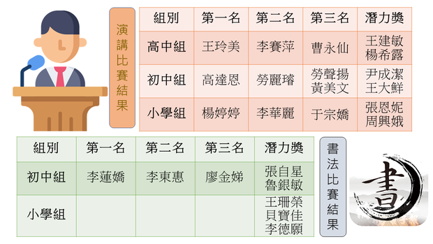聖光中學舉辦華語演講暨書法比賽結果。