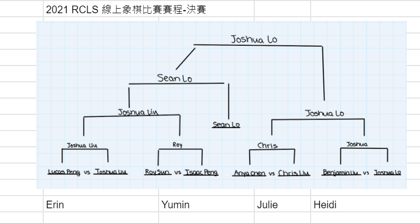 2021 RCLS 象棋比賽賽程–決賽。