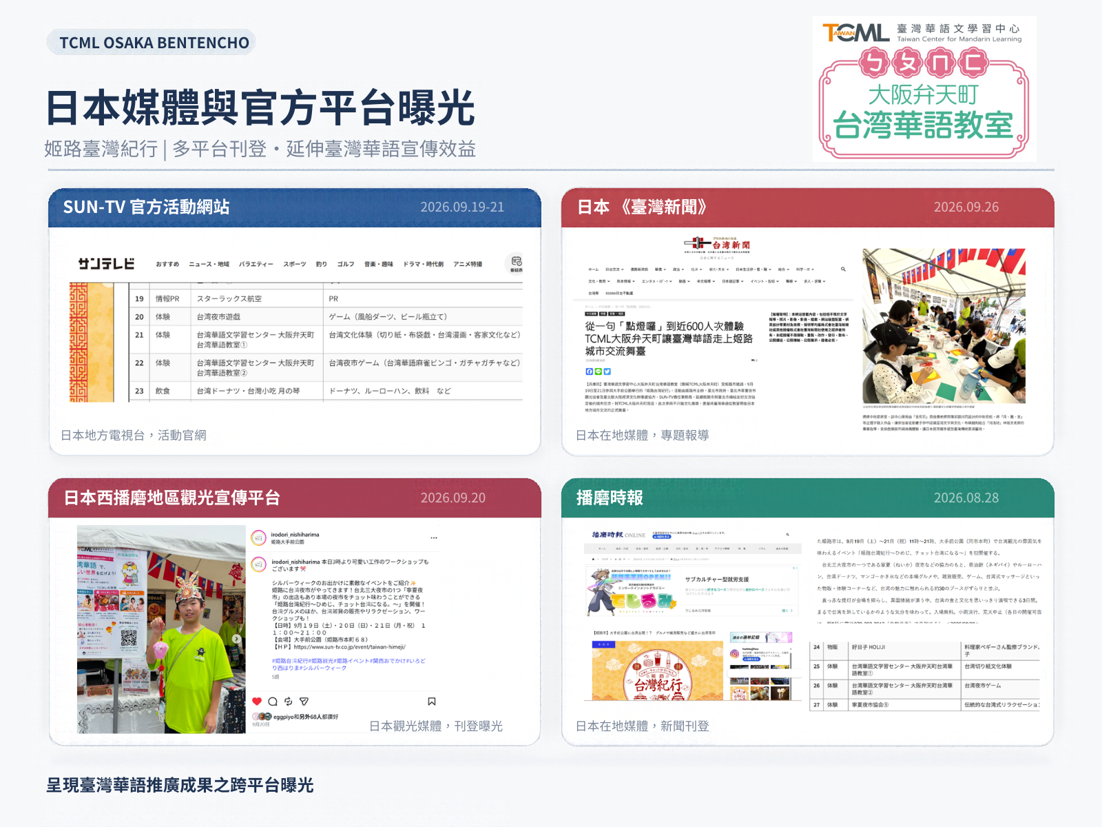 TCML大阪弁天町結合姬路臺灣紀行推動行銷宣傳，透過日本地方政府、電視台及網路媒體擴大活動曝光，提升臺灣華語在日本社會的能見度。