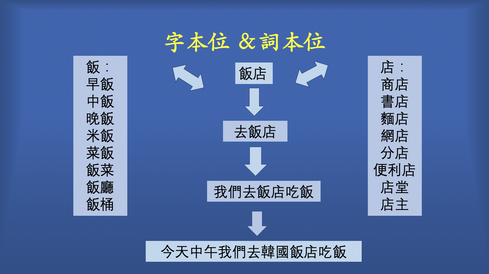 字本位與詞本位的教學