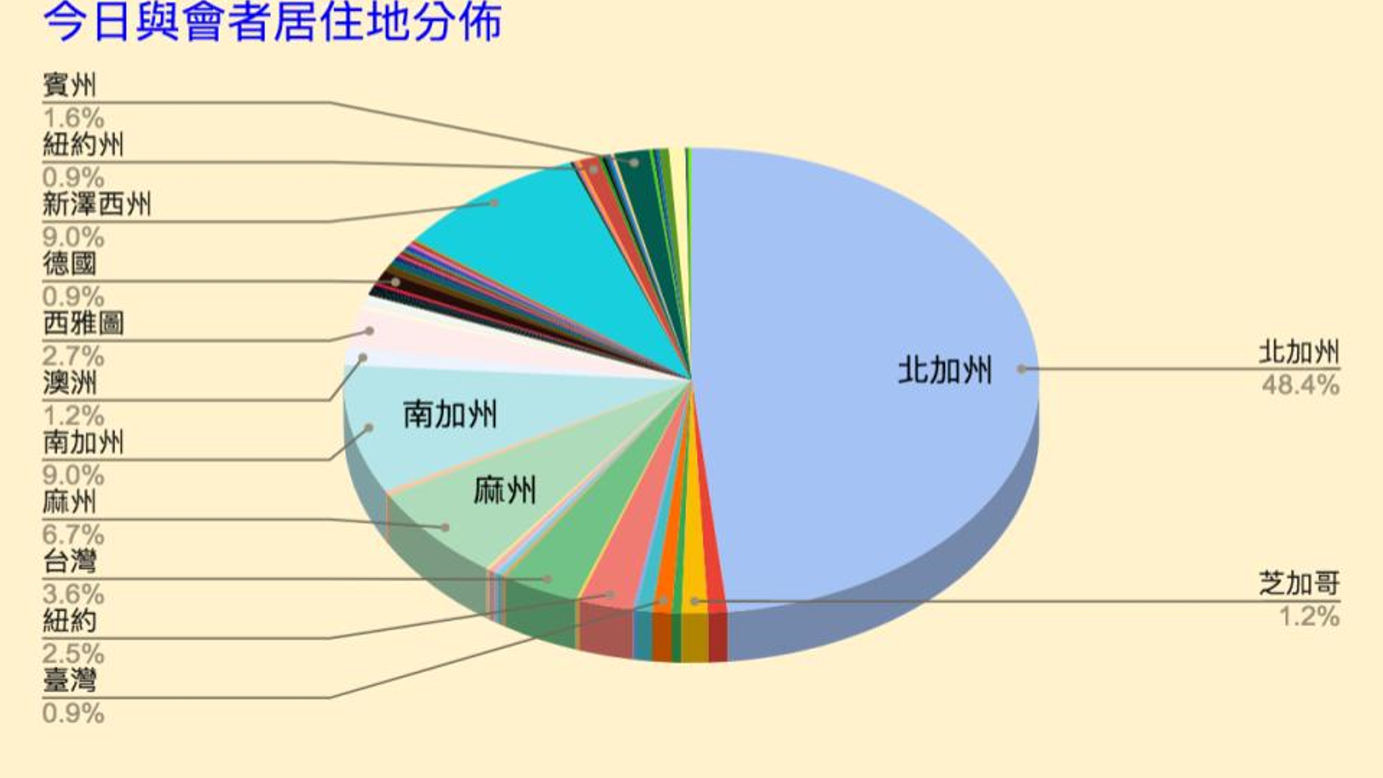 全球各地老師參加線上講座分布圖