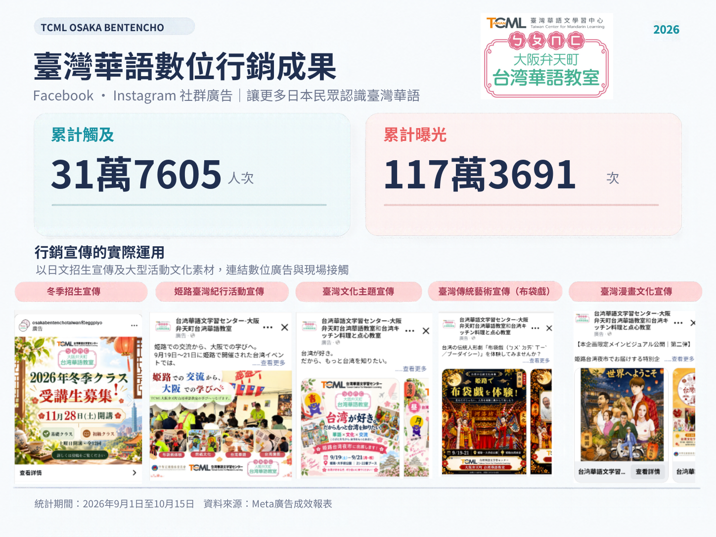 TCML大阪弁天町社群廣告累計觸及近32萬人次、曝光近120萬次。