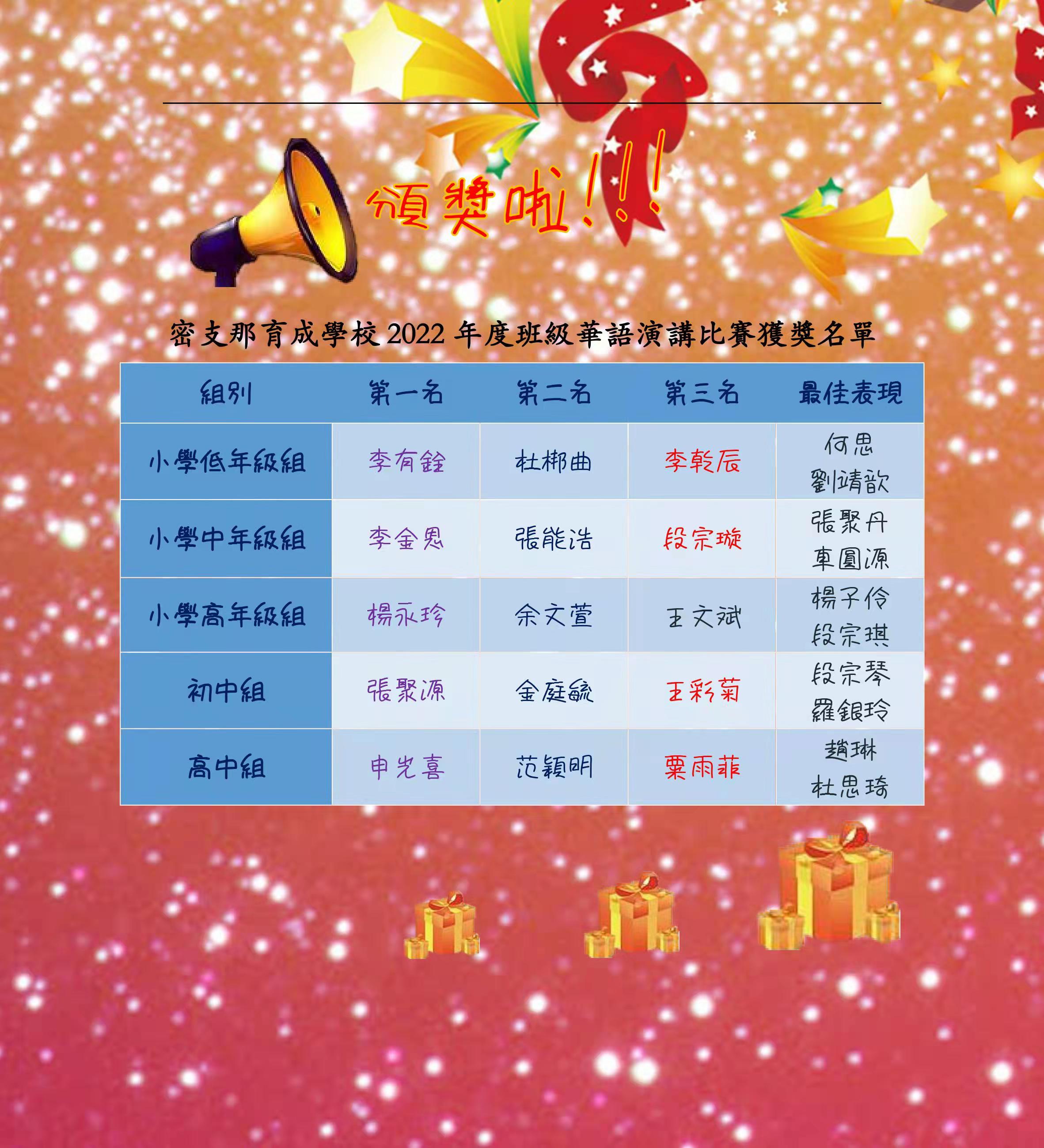 密支那育成學校2022年華語演講說故事比賽，獲獎學生名單