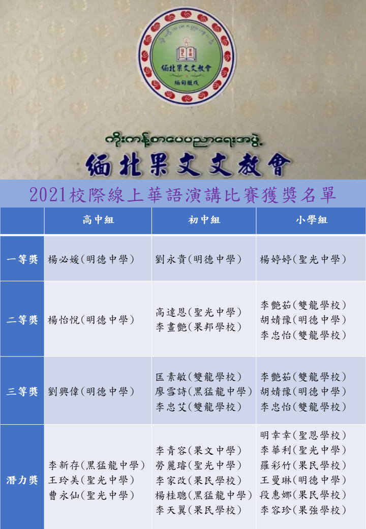 緬北果文文教會2021校際線上華語演講比賽獲獎名單